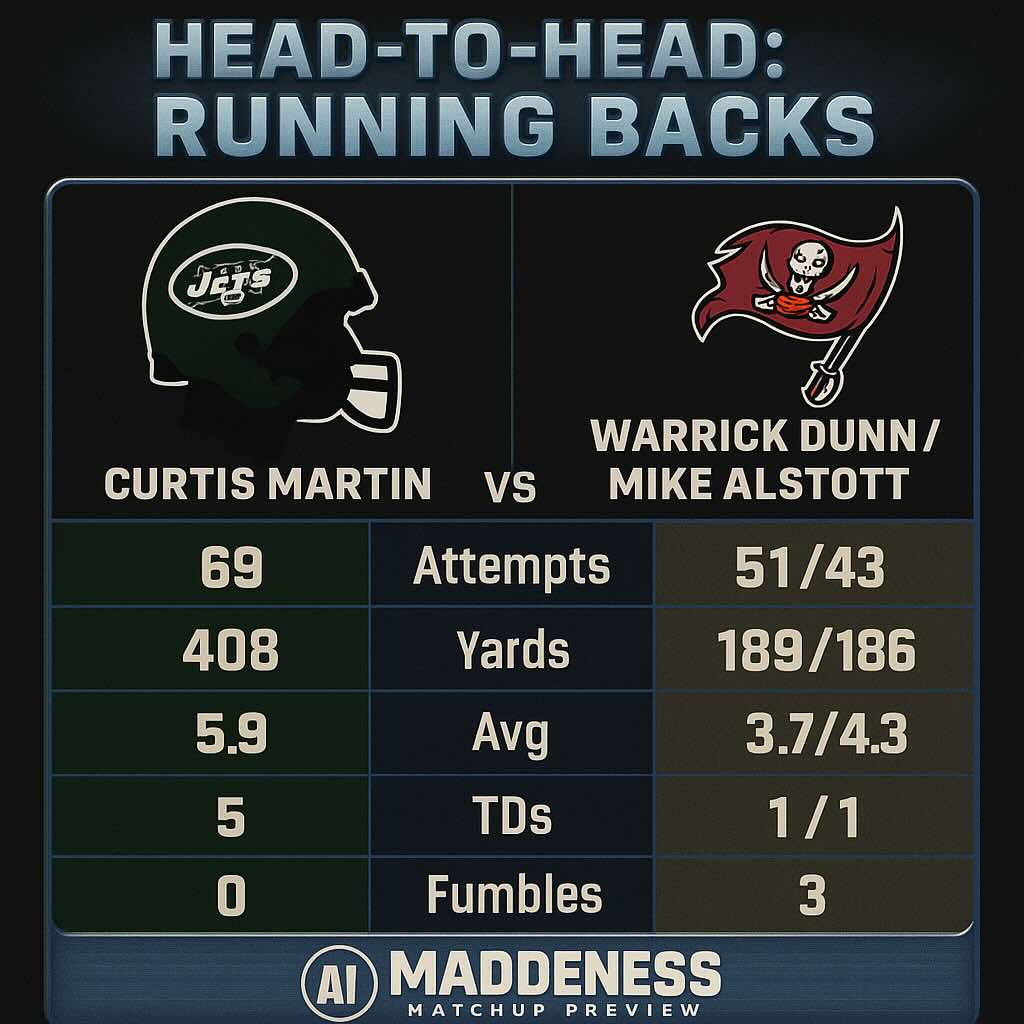 HEAD-TO-HEAD: RUNNING BACKS CURTIS MARTIN vs WARRICK DUNN / MIKE ALSTOTT | | Attempts | Yards | Avg | TDs | Fumbles | |----------------------|----------|-------|-----|-----|---------| | **Curtis Martin** | 69 | 408 | 5.9 | 5 | 0 | | **Warrick Dunn/Mike Alstott** | 51/43 | 189/186 | 3.7/4.3 | 1/1 | 3 | MADDENESS MATCHUP PREVIEW