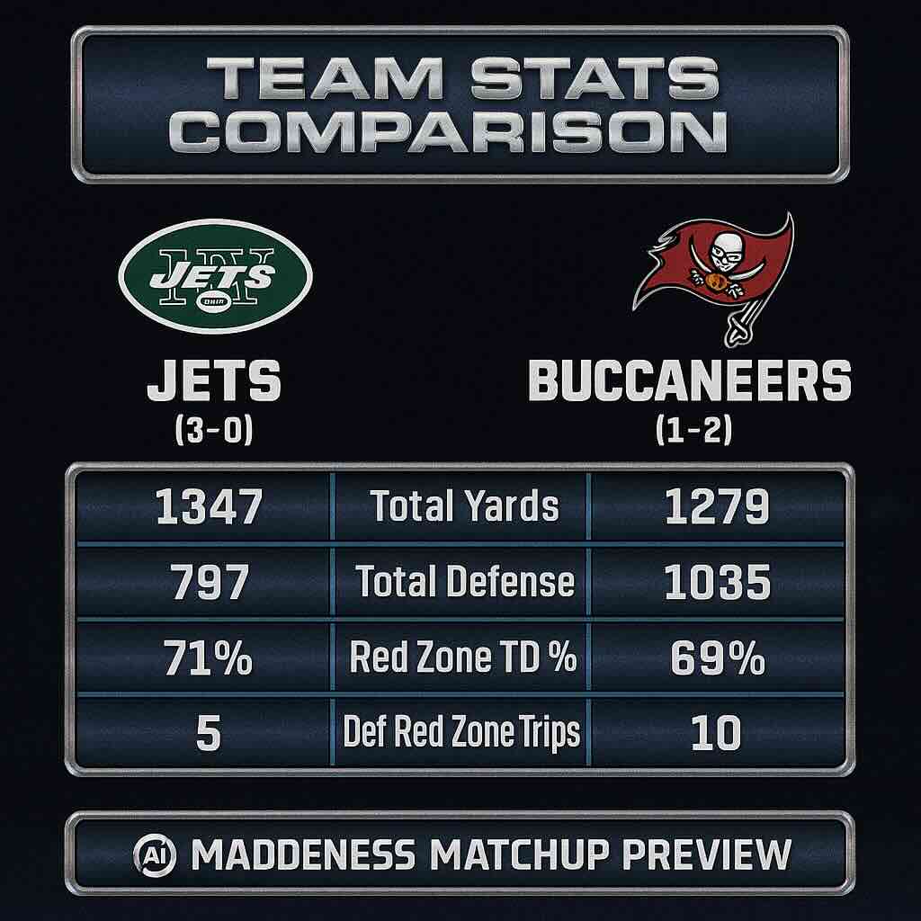 **TEAM STATS COMPARISON** **JETS (3-0)** - Total Yards: 1347 - Total Defense: 797 - Red Zone TD %: 71% - Def Red Zone Trips: 5 **BUCCANEERS (1-2)** - Total Yards: 1279 - Total Defense: 1035 - Red Zone TD %: 69% - Def Red Zone Trips: 10 **MADDENESS MATCHUP PREVIEW**