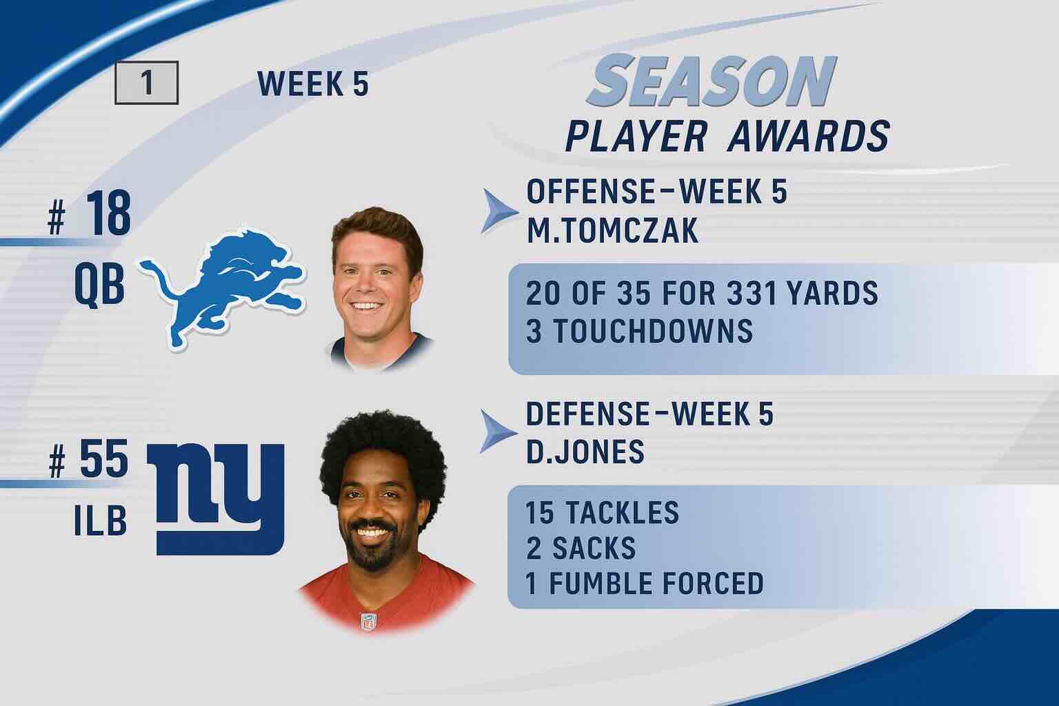 **SEASON PLAYER AWARDS**

**WEEK 5**

- **Offense - Week 5**
  - M. Tomczak
  - 20 of 35 for 331 Yards
  - 3 Touchdowns

- **#18 QB** 
  - (Lions logo)

- **Defense - Week 5**
  - D. Jones
  - 15 Tackles
  - 2 Sacks
  - 1 Fumble Forced

- **#55 ILB**
  - (Giants logo)
