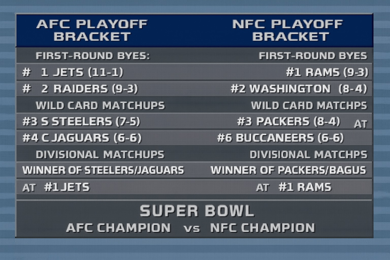 AFC PLAYOFF BRACKETFIRST-ROUND BYES:
#1 JETS (11-1)
#2 RAIDERS (9-3)

WILD CARD MATCHUPS
#3 S STEELERS (7-5)
#4 C JAGUARS (6-6)

DIVISIONAL MATCHUPS
WINNER OF STEELERS/JAGUARS
AT #1 JETS

NFC PLAYOFF BRACKET

FIRST-ROUND BYES
#1 RAMS (9-3)
#2 WASHINGTON (8-4)

WILD CARD MATCHUPS
#3 PACKERS (8-4) AT #6 BUCCANEERS (6-6)

DIVISIONAL MATCHUPS
WINNER OF PACKERS/BAGUS
AT #1 RAMS

SUPER BOWL
AFC CHAMPION vs NFC CHAMPION