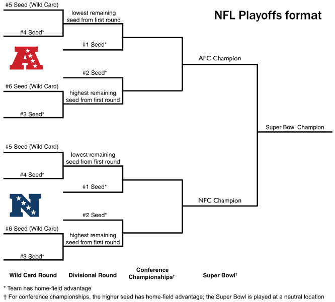 NFL Playoffs format #5 Seed (Wild Card) #4 Seed* lowest remaining seed from first round #1 Seed* #6 Seed (Wild Card) #3 Seed* highest remaining seed from first round #2 Seed* AFC Champion #5 Seed (Wild Card) #4 Seed* lowest remaining seed from first round #1 Seed* #6 Seed (Wild Card) #3 Seed* highest remaining seed from first round #2 Seed* NFC Champion Super Bowl Champion Wild Card Round Divisional Round Conference Championships† Super Bowl† * Team has home-field advantage † For conference championships, the higher seed has home-field advantage; the Super Bowl is played at a neutral location