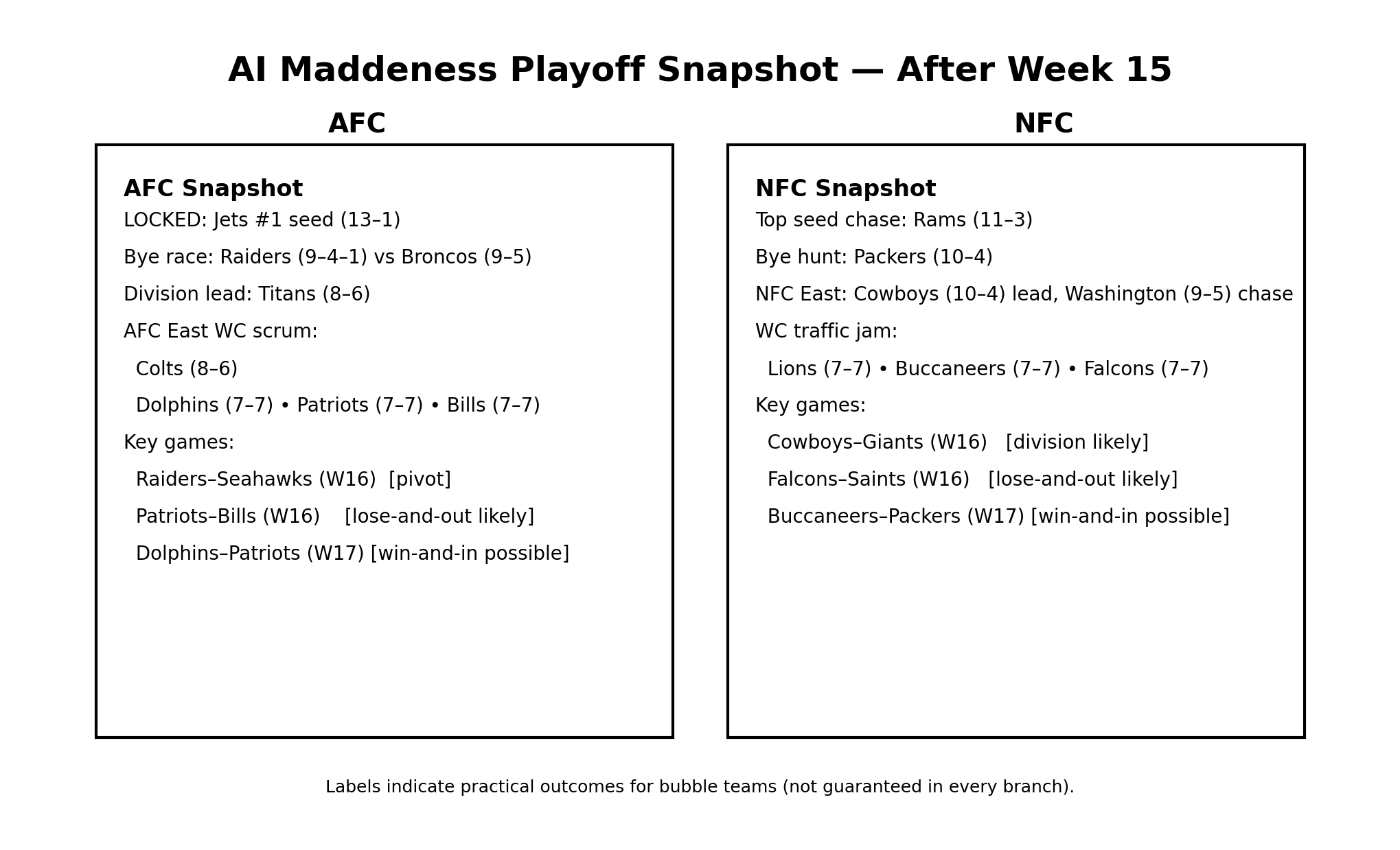 AI Maddeness Playoff Snapshot — After Week 15 AFC AFC Snapshot LOCKED: Jets #1 seed (13–1) Bye race: Raiders (9–4–1) vs Broncos (9–5) Division lead: Titans (8–6) AFC East WC scrum: Colts (8–6) Dolphins (7–7) • Patriots (7–7) • Bills (7–7) Key games: Raiders–Seahawks (W16) [pivot] Patriots–Bills (W16) [lose-and-out likely] Dolphins–Patriots (W17) [win-and-in possible] NFC NFC Snapshot Top seed chase: Rams (11–3) Bye hunt: Packers (10–4) NFC East: Cowboys (10–4) lead, Washington (9–5) chase WC traffic jam: Lions (7–7) • Buccaneers (7–7) • Falcons (7–7) Key games: Cowboys–Giants (W16) [division likely] Falcons–Saints (W16) [lose-and-out likely] Buccaneers–Packers (W17) [win-and-in possible] Labels indicate practical outcomes for bubble teams (not guaranteed in every branch).