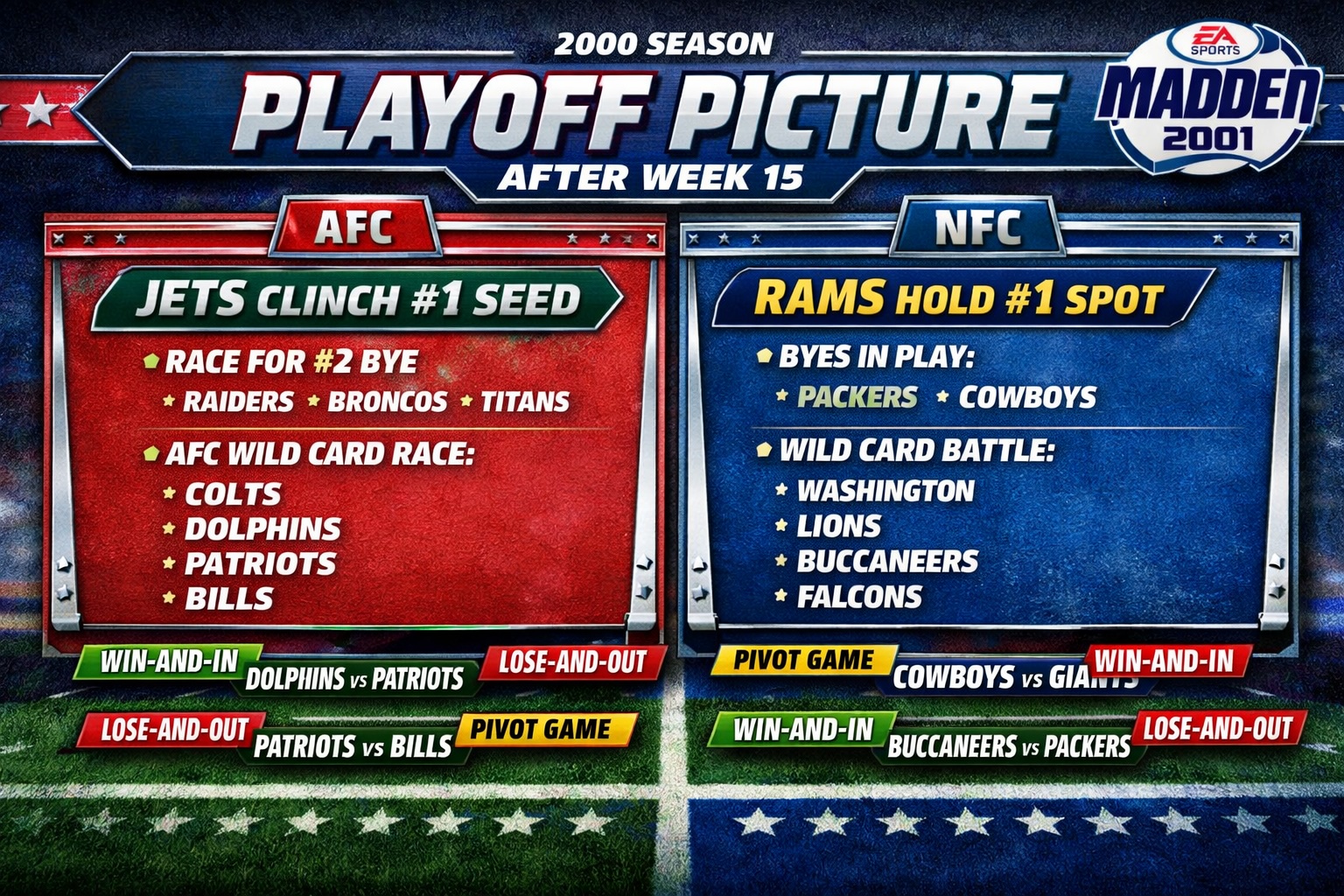 2000 SEASON PLAYOFF PICTURE AFTER WEEK 15 MADDEN 2001 AFC JETS CLINCH #1 SEED * RACE FOR #2 BYE * RAIDERS * BRONCOS * TITANS * AFC WILD CARD RACE: * COLTS * DOLPHINS * PATRIOTS * BILLS WIN-AND-IN: * DOLPHINS vs PATRIOTS LOSE-AND-OUT: * PATRIOTS vs BILLS PIVOT GAME NFC RAMS HOLD #1 SPOT * BYES IN PLAY: * PACKERS * COWBOYS * WILD CARD BATTLE: * WASHINGTON * LIONS * BUCCANEERS * FALCONS PIVOT GAME: * COWBOYS vs GIANTS * BUCCANEERS vs PACKERS WIN-AND-IN LOSE-AND-OUT 